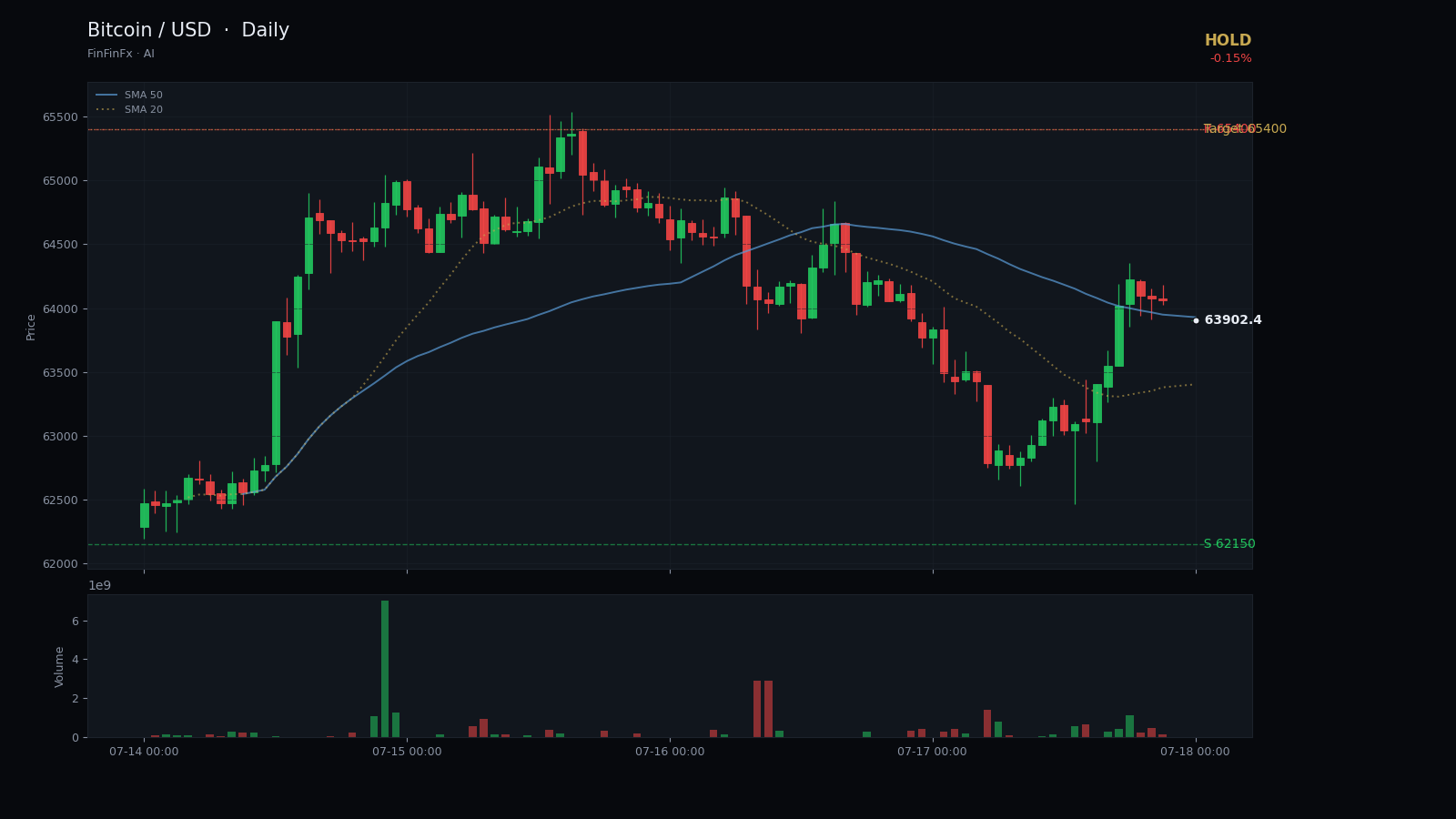 Bitcoin / USD daily analysis chart with support and resistance