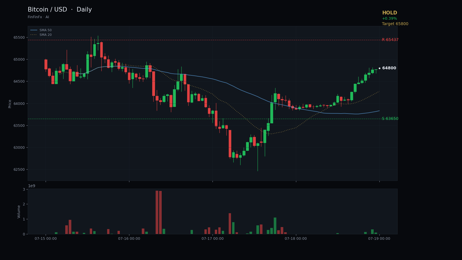 Bitcoin / USD daily analysis chart with support and resistance