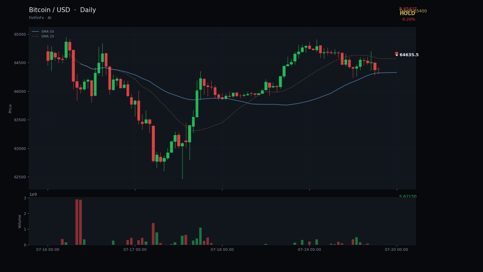 Bitcoin / USD daily analysis chart with support and resistance