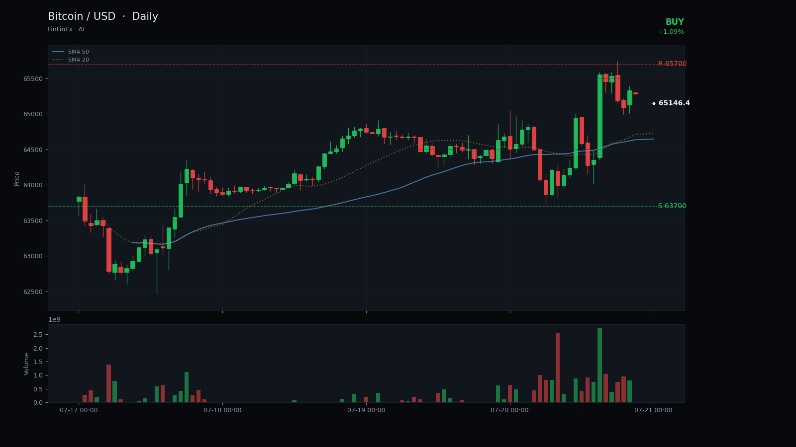 Bitcoin / USD daily analysis chart with support and resistance