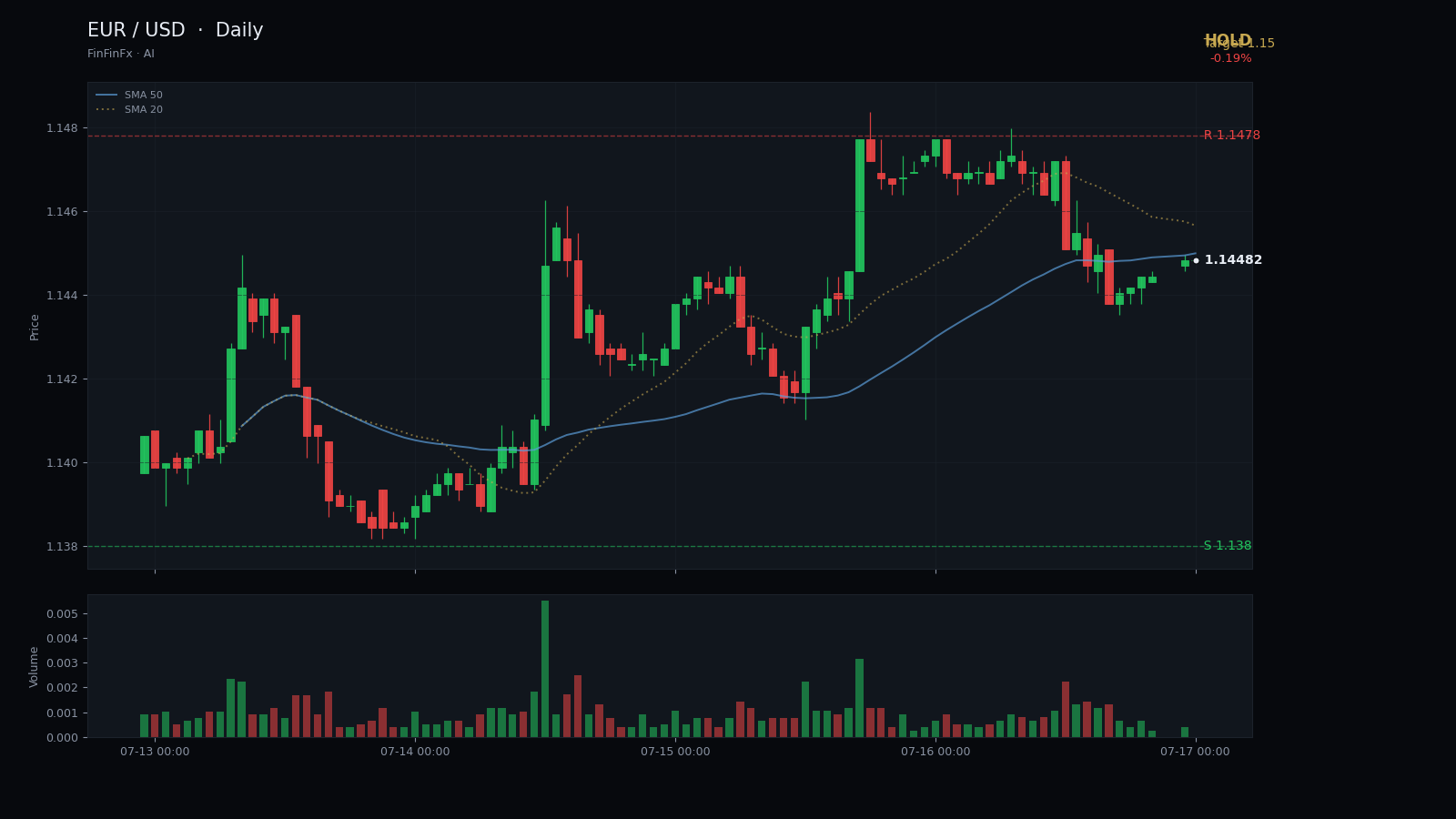 EUR / USD daily analysis chart with support and resistance