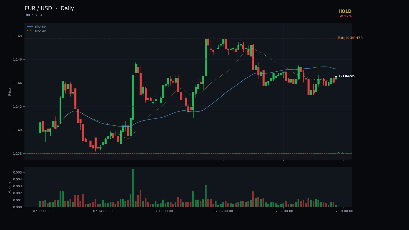 EUR / USD daily analysis chart with support and resistance
