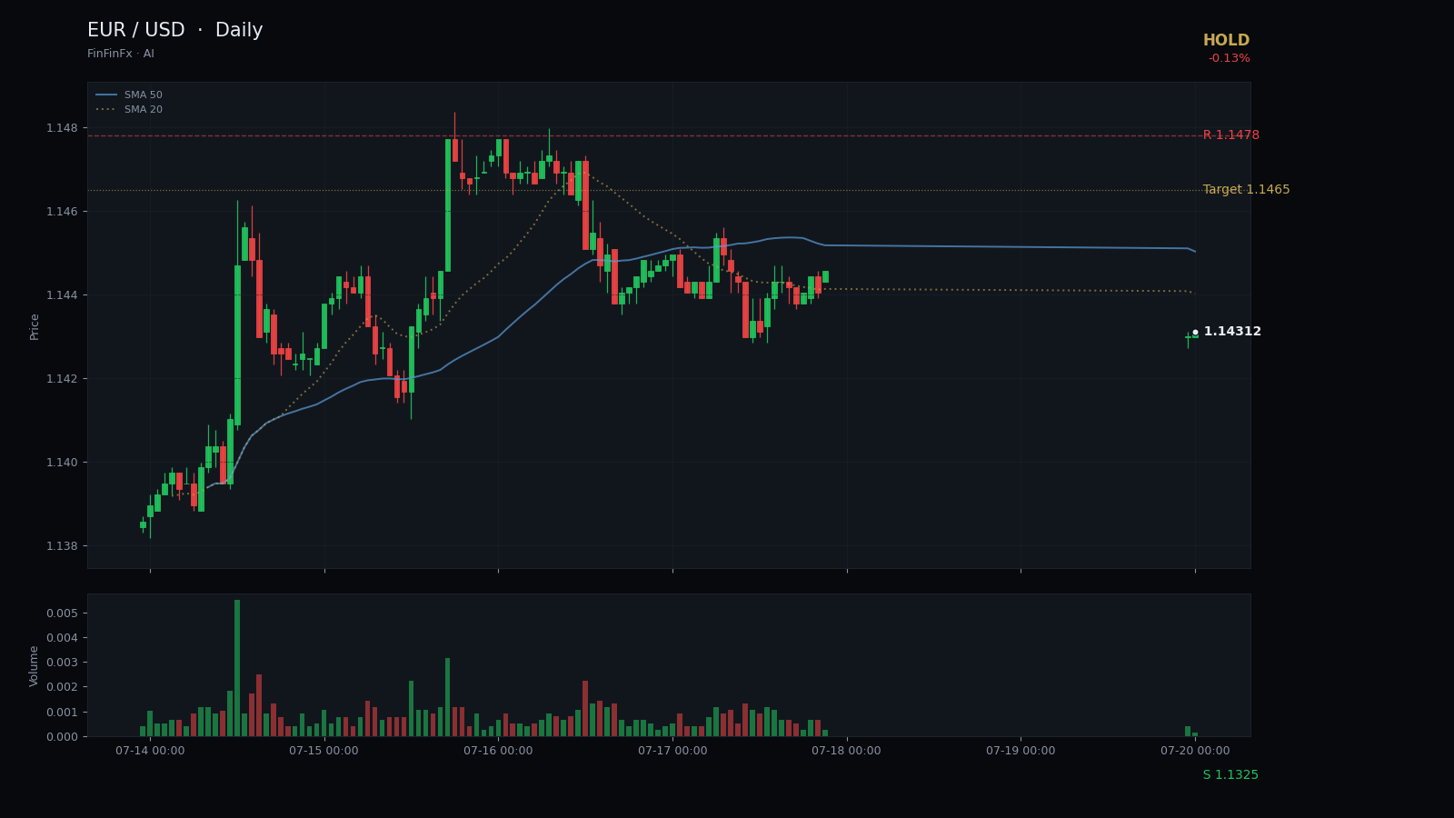 EUR / USD daily analysis chart with support and resistance