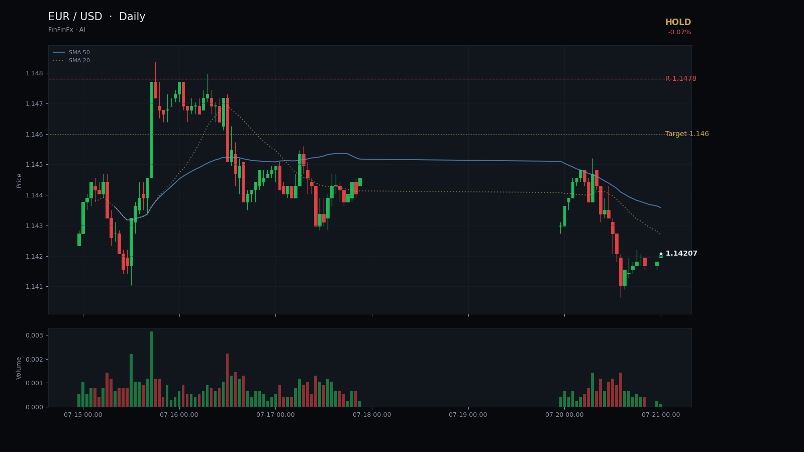 EUR / USD daily analysis chart with support and resistance