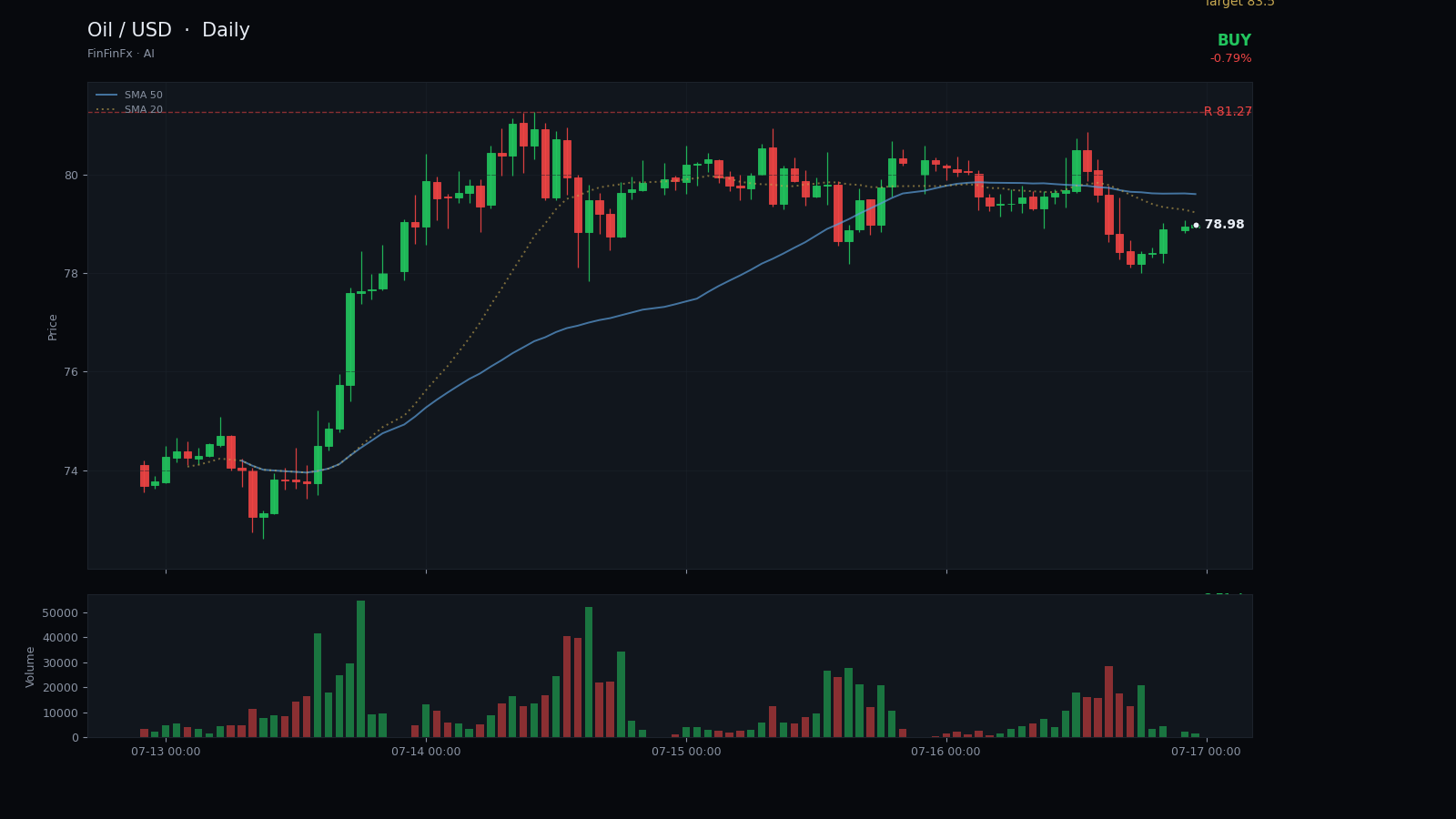 Oil / USD daily analysis chart with support and resistance