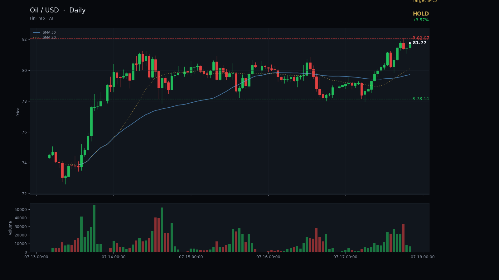 Oil / USD daily analysis chart with support and resistance