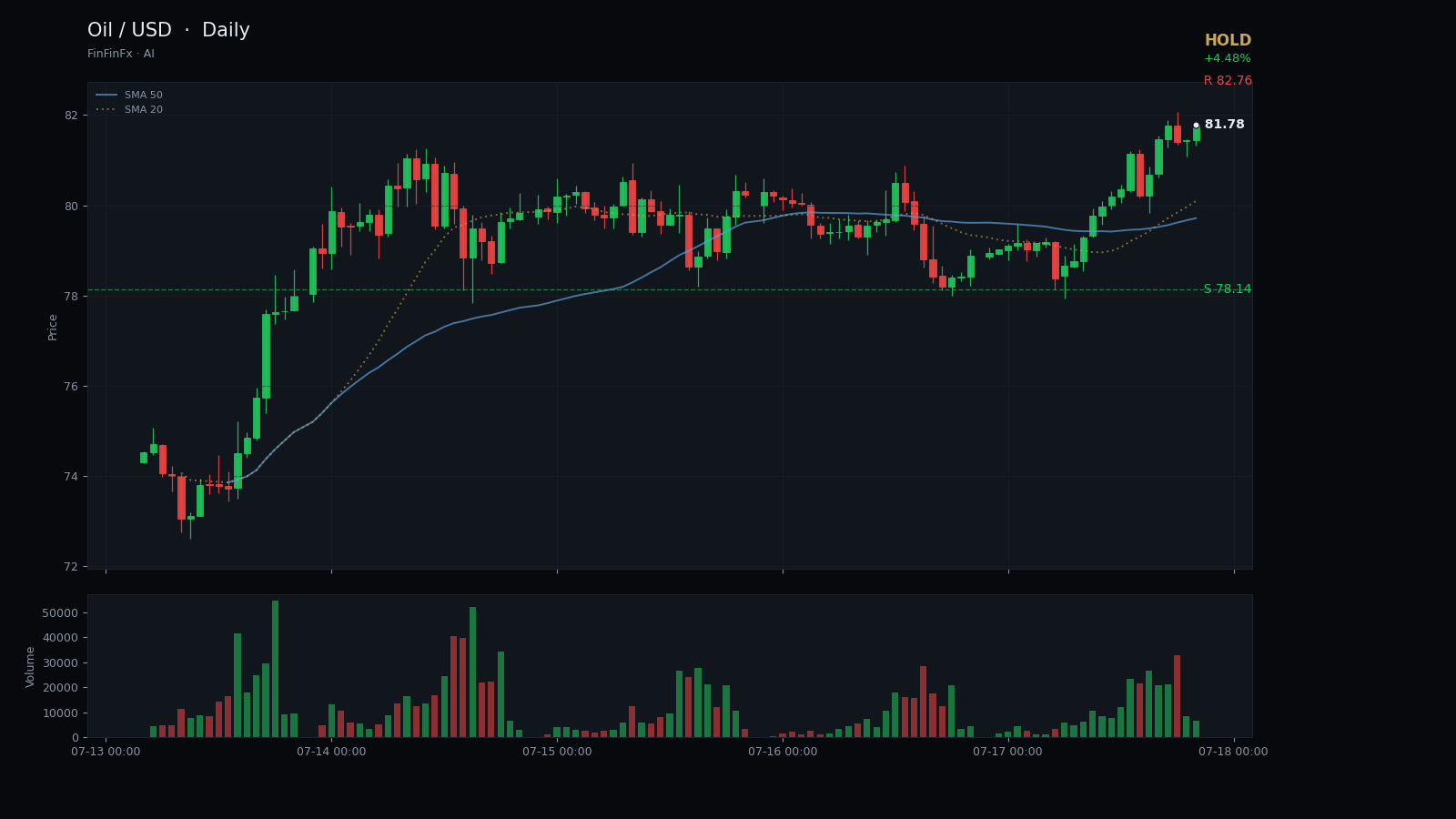 Oil / USD daily analysis chart with support and resistance