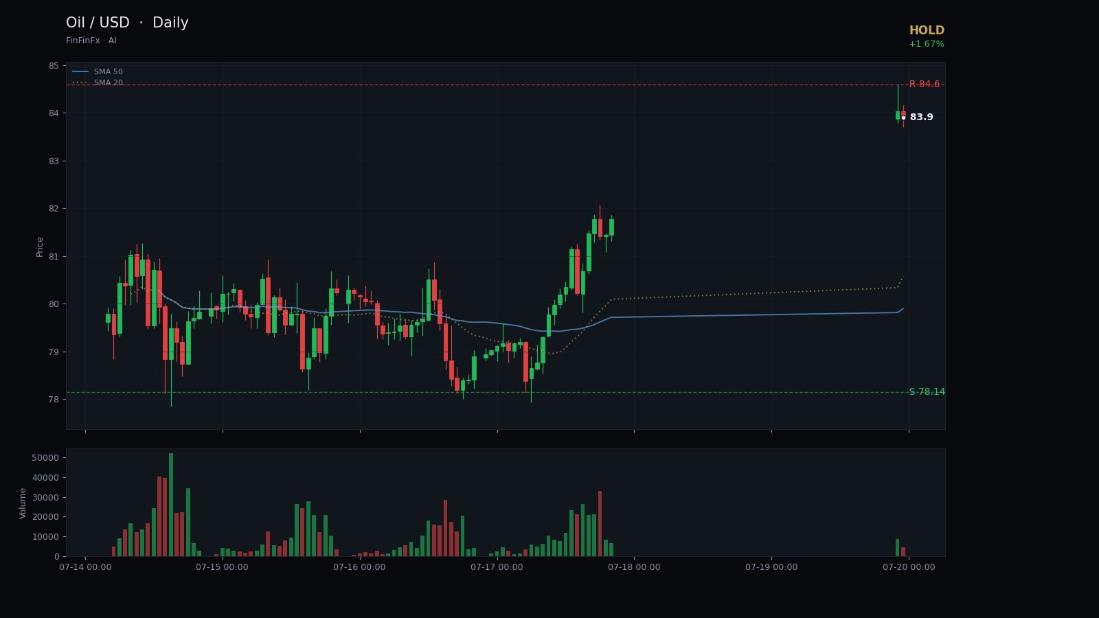 Oil / USD daily analysis chart with support and resistance