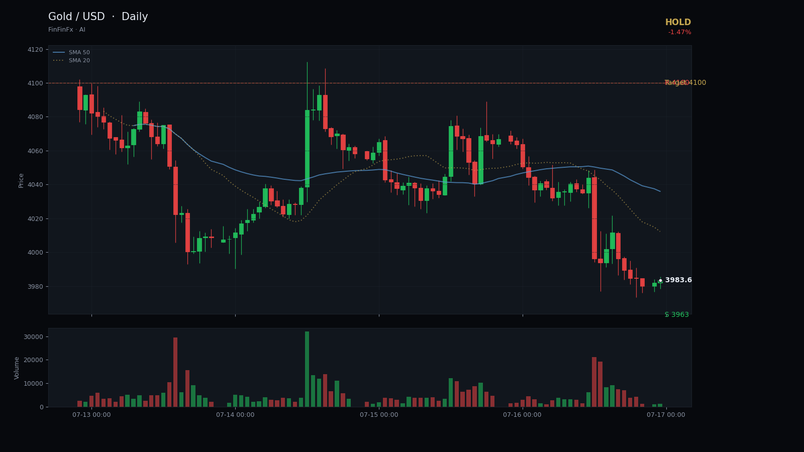 Gold / USD daily analysis chart with support and resistance
