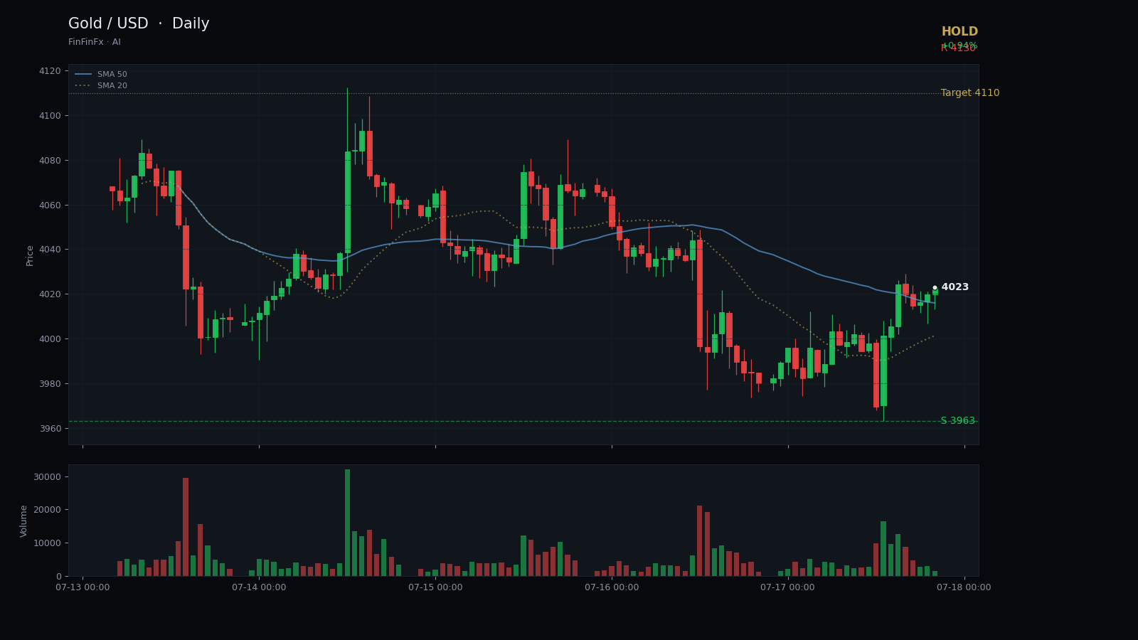 Gold / USD daily analysis chart with support and resistance