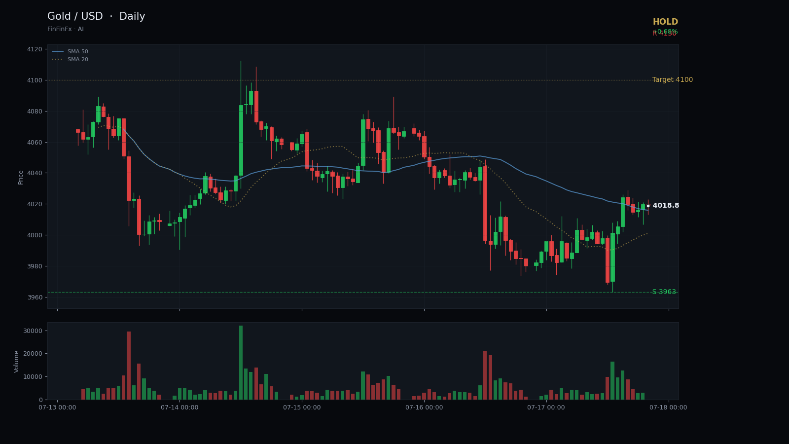 Gold / USD daily analysis chart with support and resistance