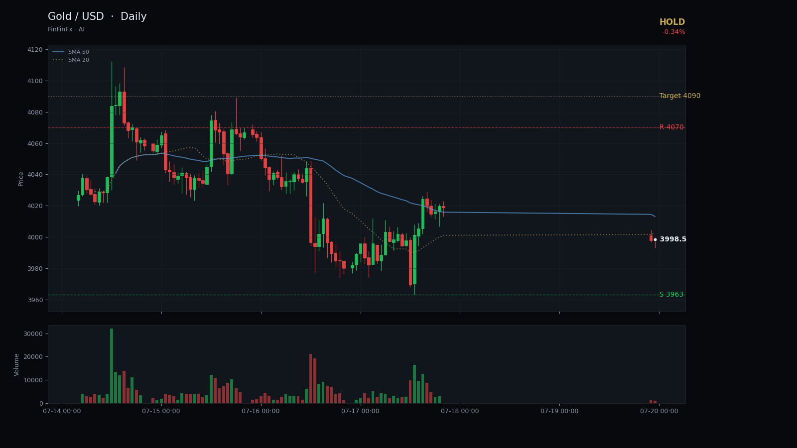 Gold / USD daily analysis chart with support and resistance