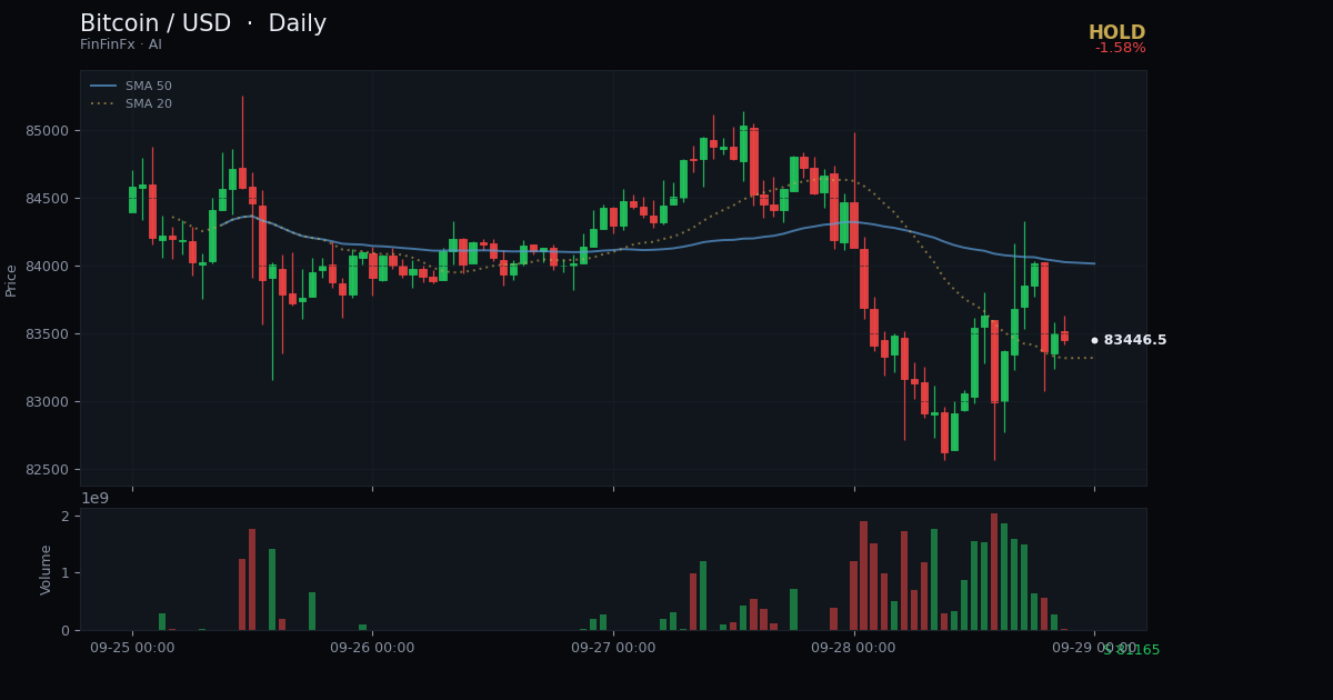 Bitcoin พักตัวใกล้ 84,000 หลังแรลลี่ขึ้นแตะ 87,000