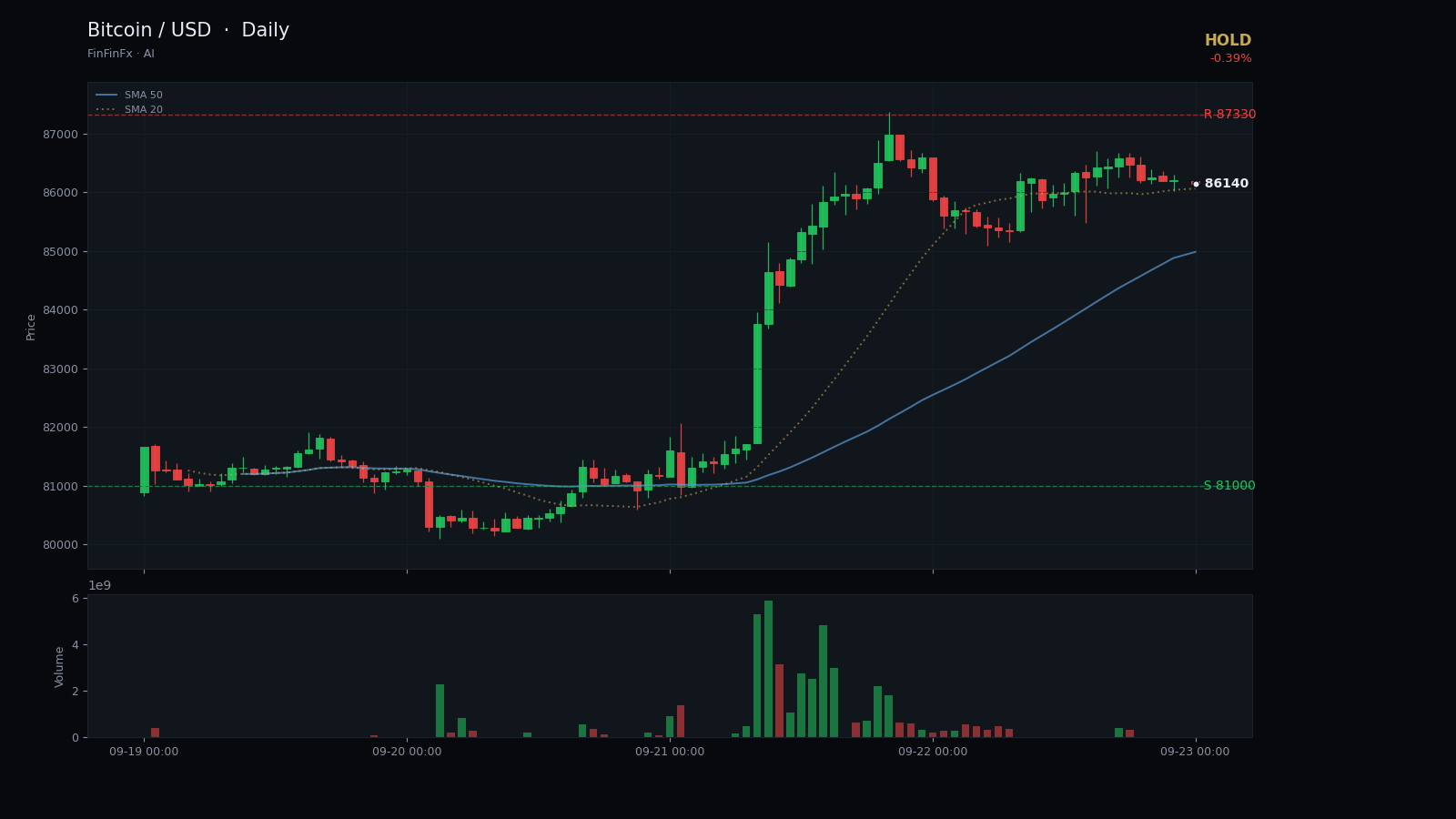 Bitcoin / USD daily analysis chart with support and resistance