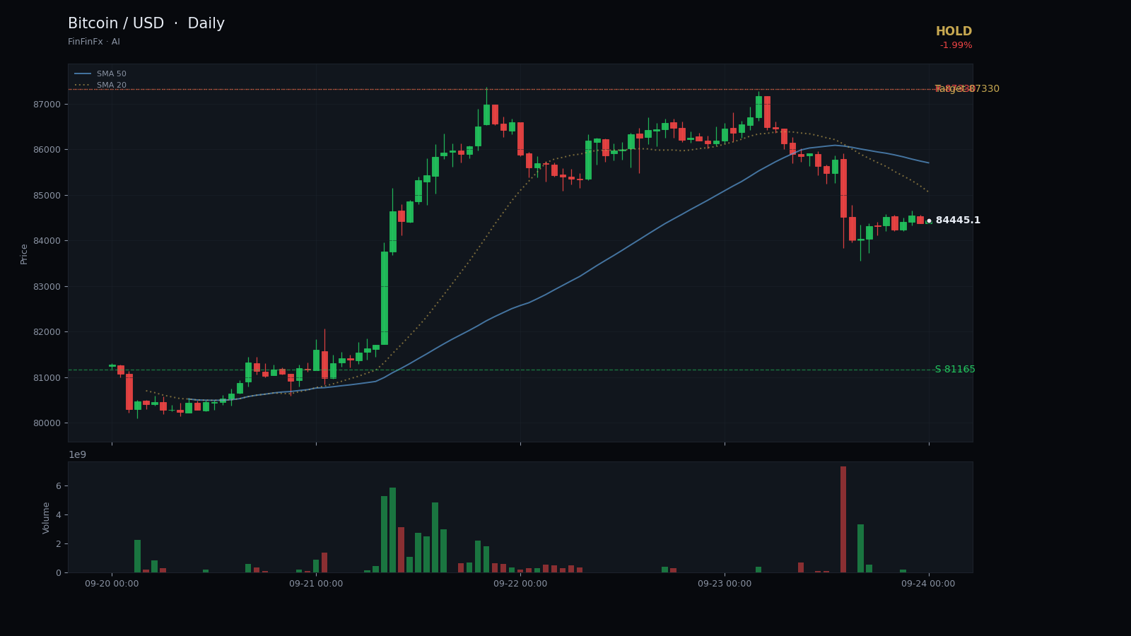 Bitcoin / USD daily analysis chart with support and resistance