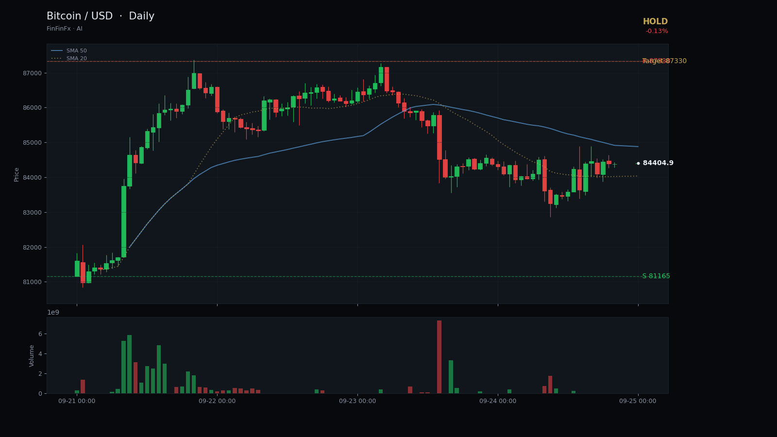 Bitcoin / USD daily analysis chart with support and resistance