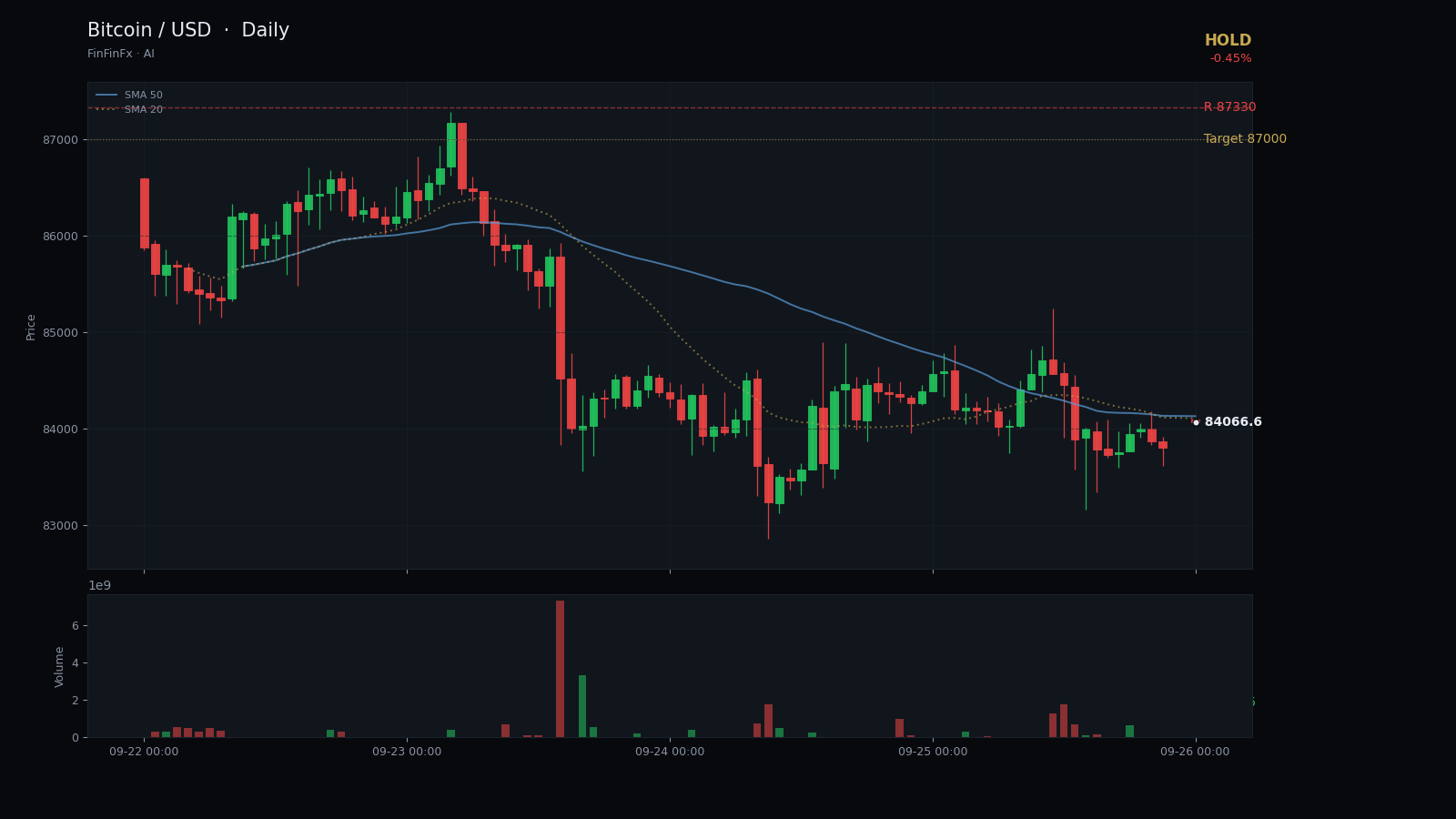 Bitcoin / USD daily analysis chart with support and resistance