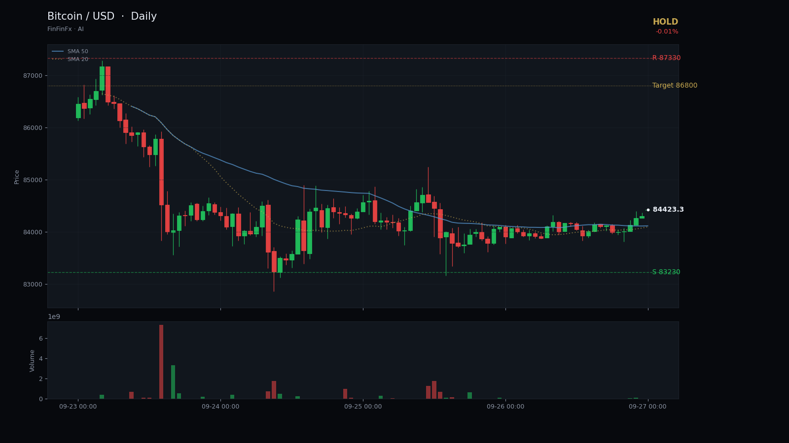 Bitcoin / USD daily analysis chart with support and resistance