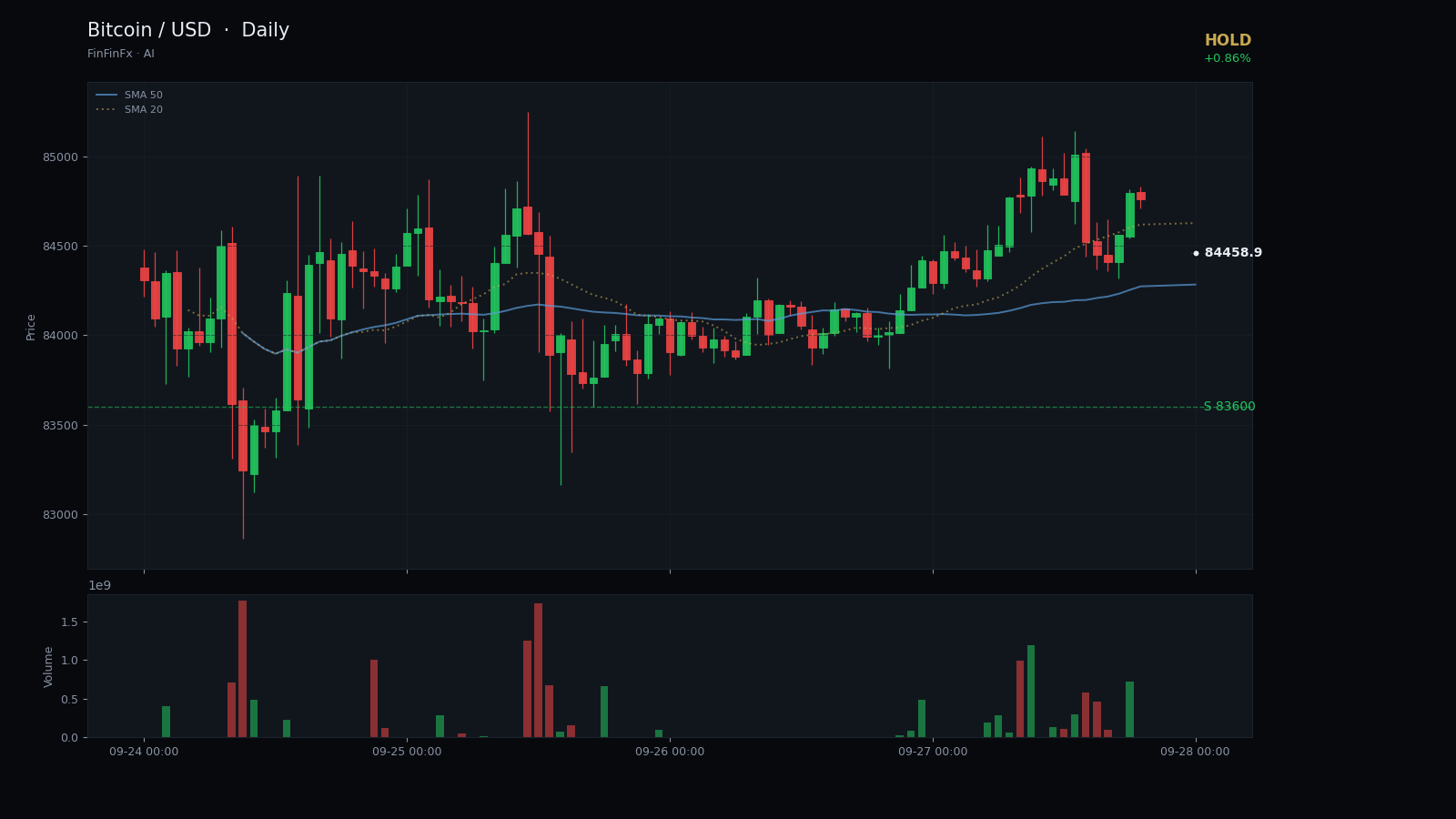 Bitcoin / USD daily analysis chart with support and resistance