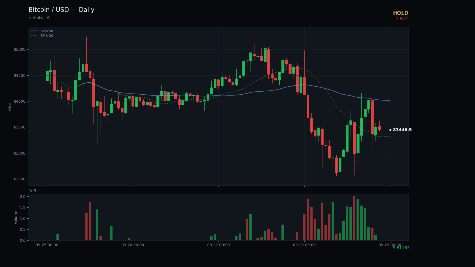 Bitcoin / USD daily analysis chart with support and resistance
