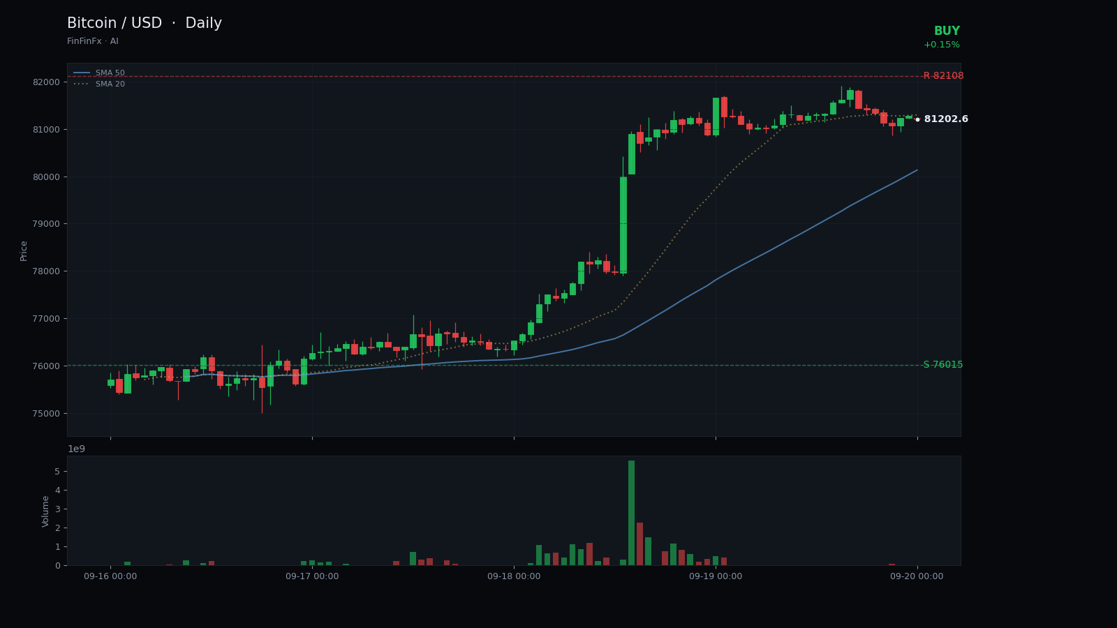 Bitcoin / USD daily analysis chart with support and resistance