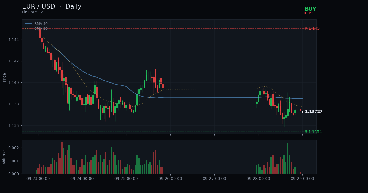 EUR/USD มีโอกาสรีบาวด์หลังร่วงหนักสู่ 1.1373 ในโซน oversold
