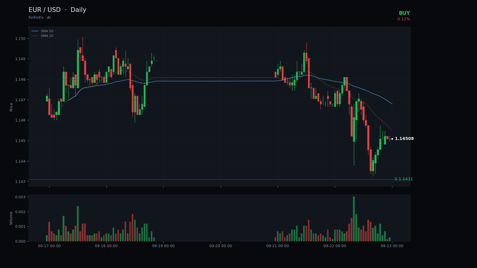 EUR / USD daily analysis chart with support and resistance