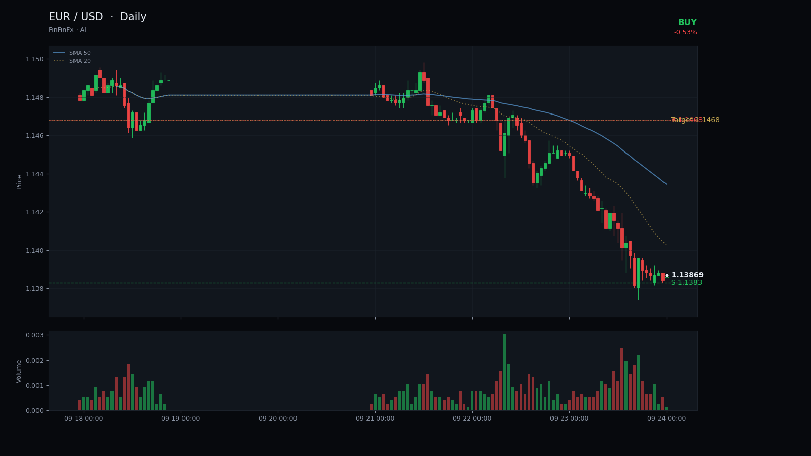 EUR / USD daily analysis chart with support and resistance