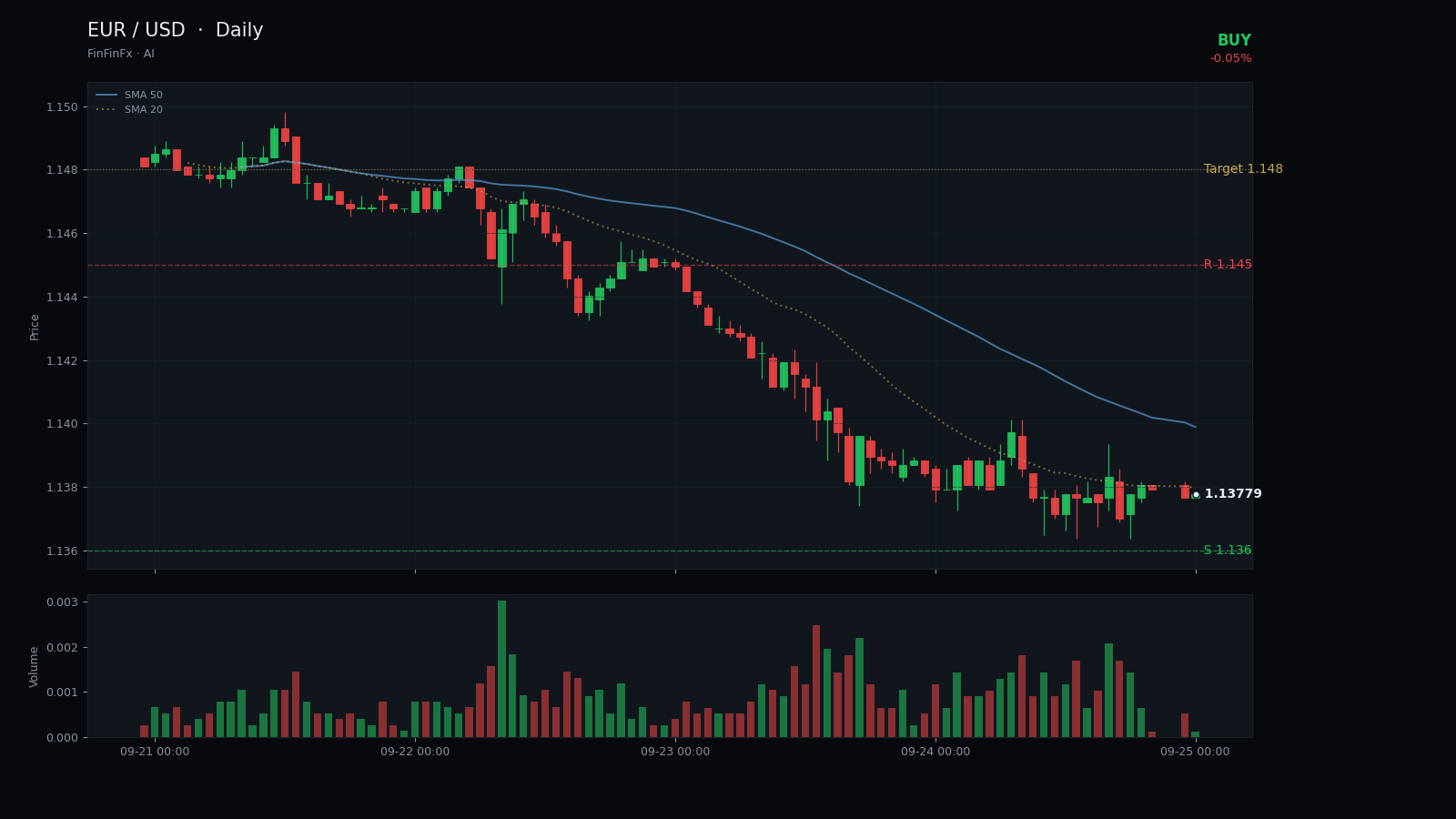 EUR / USD daily analysis chart with support and resistance