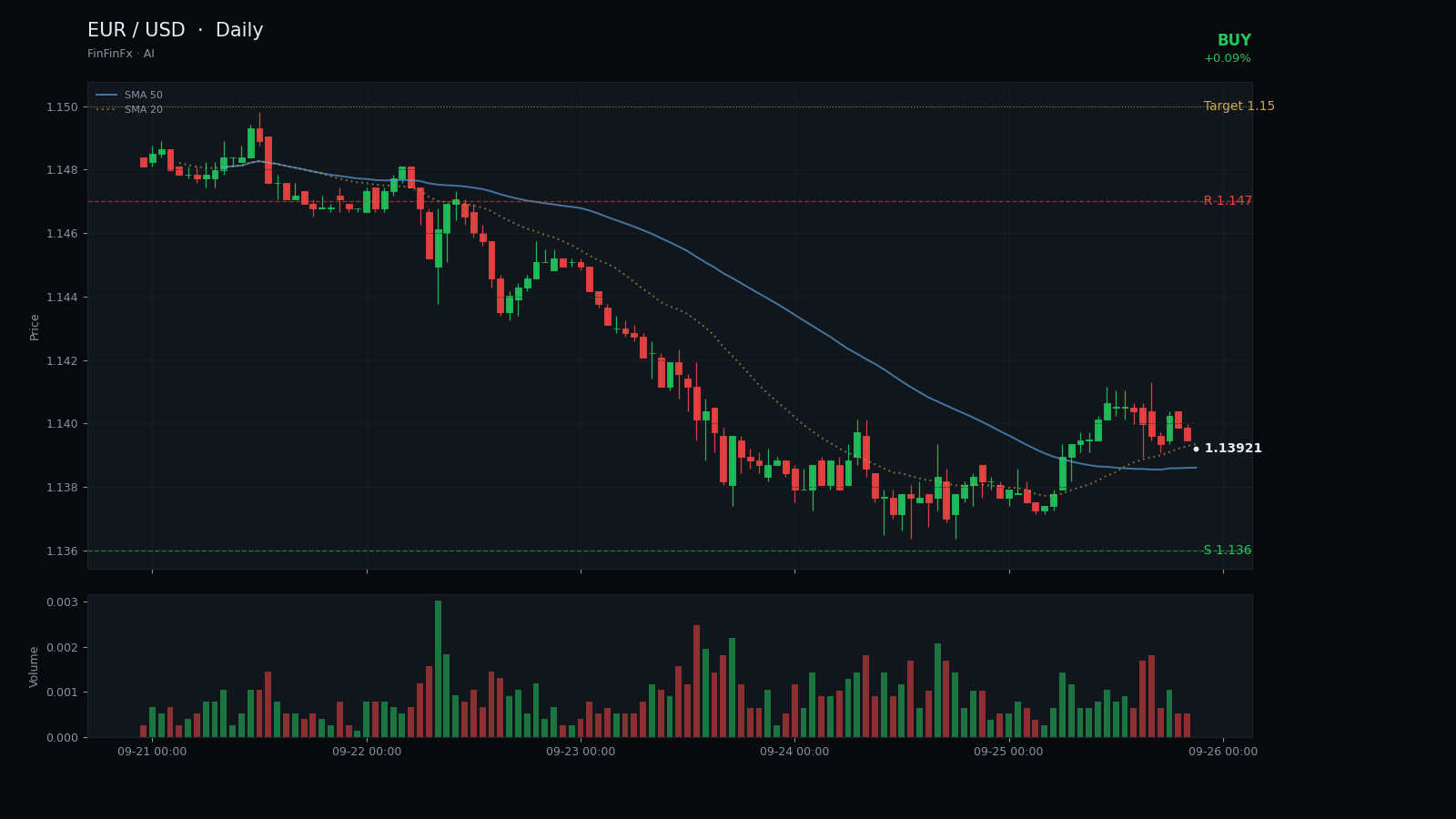 EUR / USD daily analysis chart with support and resistance