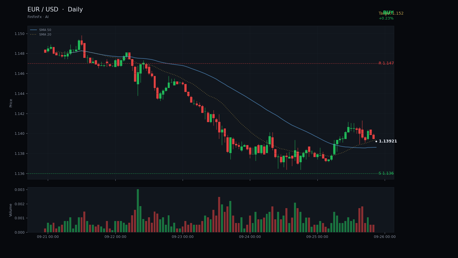 EUR / USD daily analysis chart with support and resistance