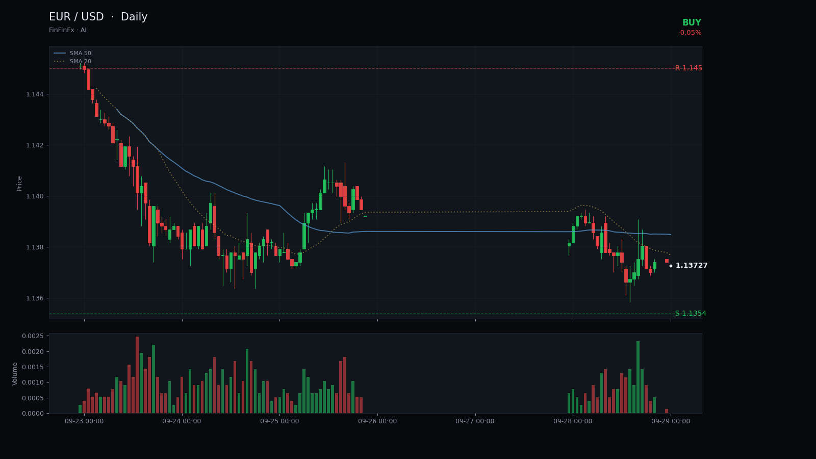 EUR / USD daily analysis chart with support and resistance