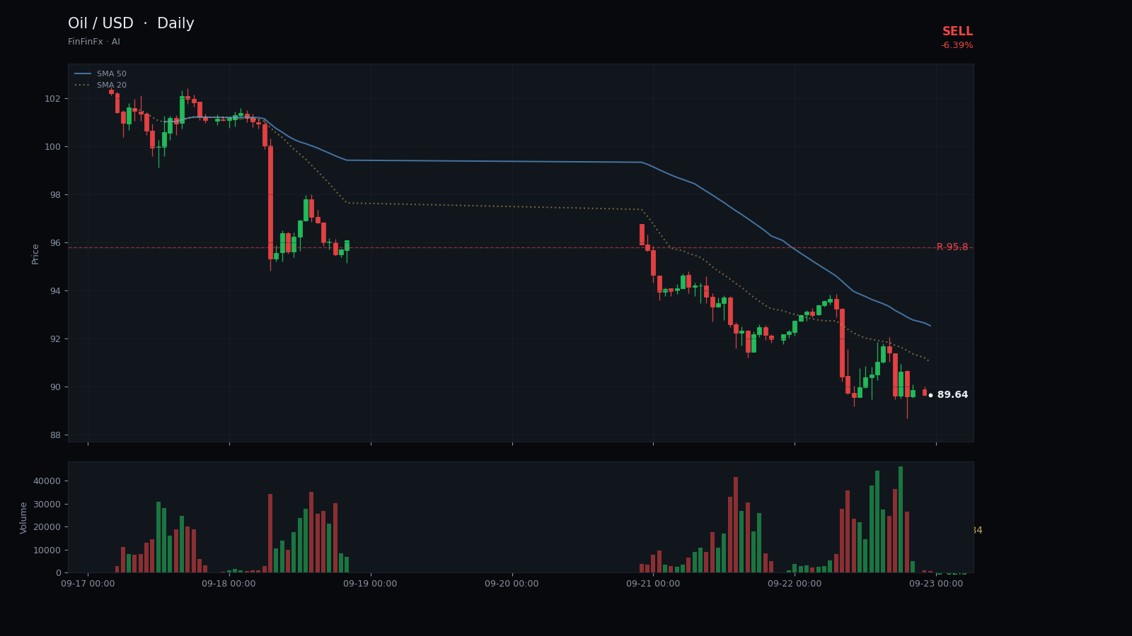 Oil / USD daily analysis chart with support and resistance