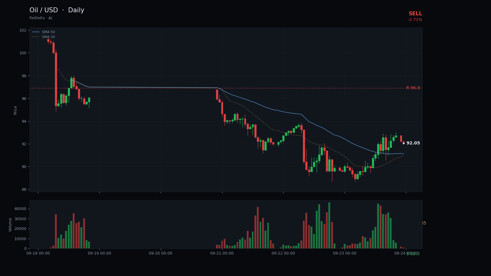 Oil / USD daily analysis chart with support and resistance