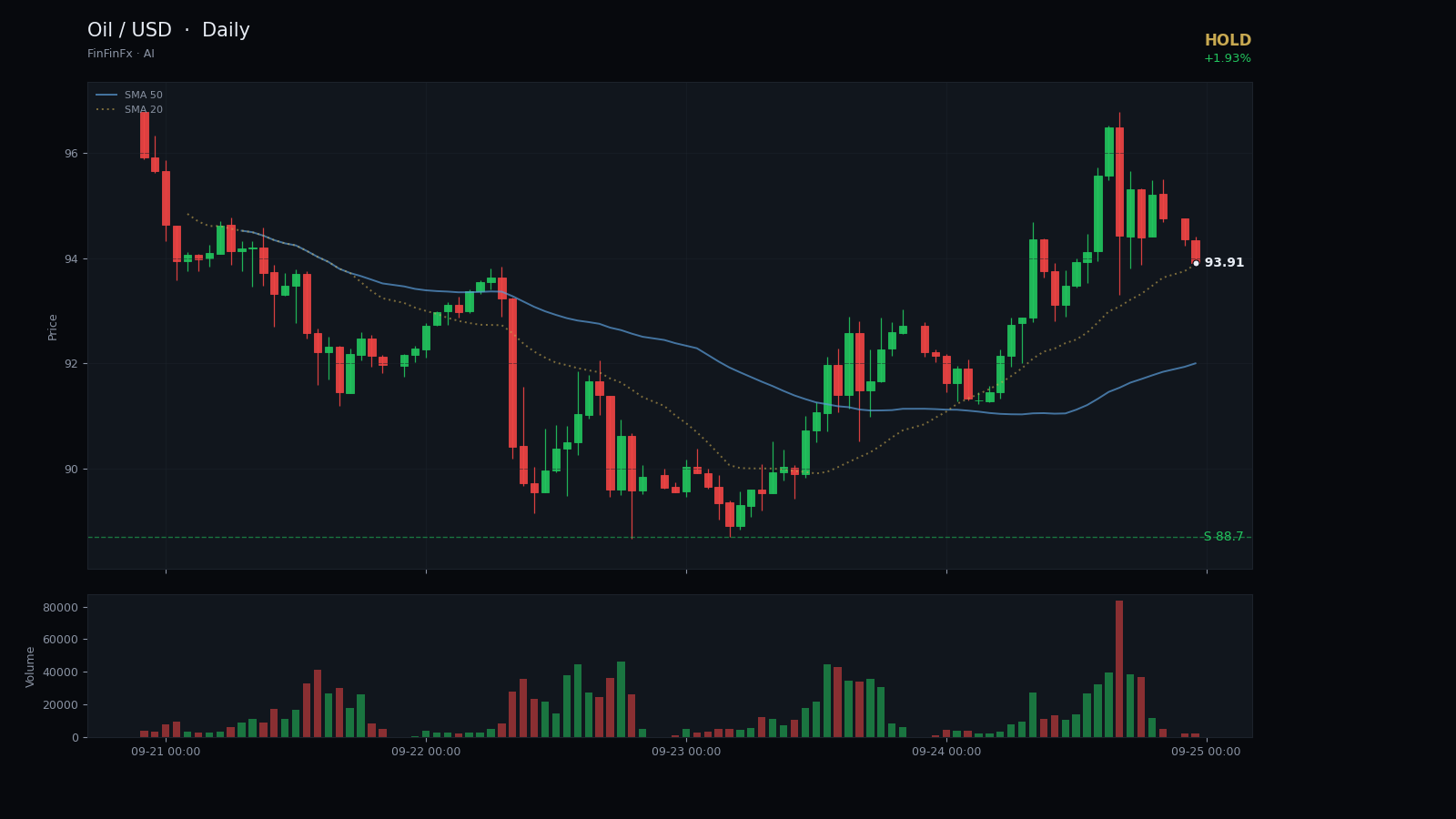 Oil / USD daily analysis chart with support and resistance