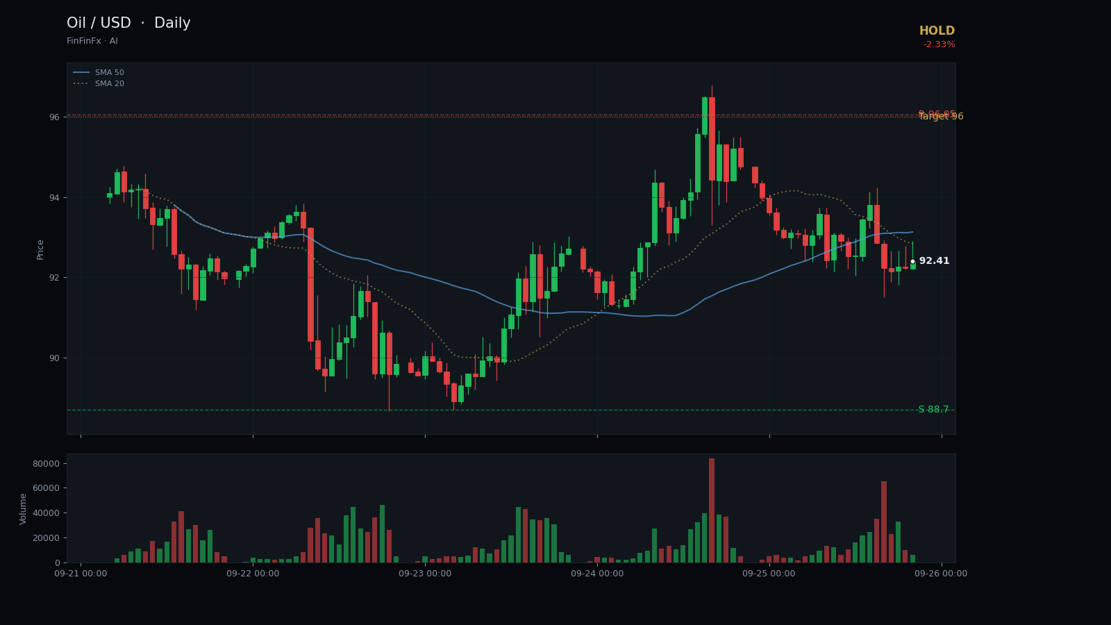 Oil / USD daily analysis chart with support and resistance