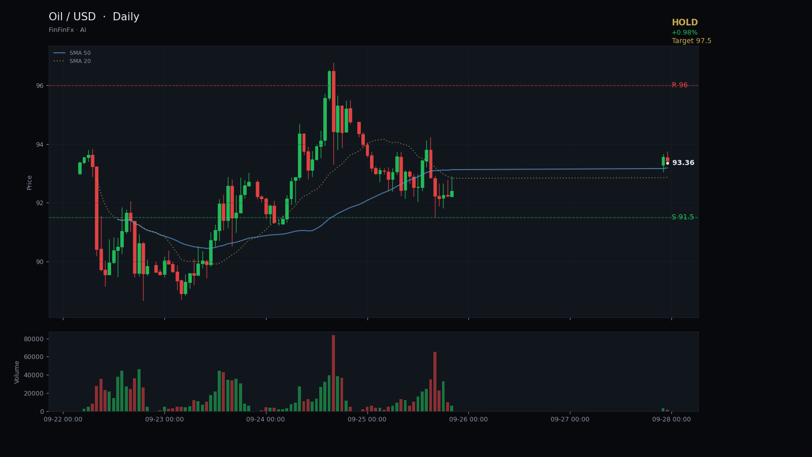 Oil / USD daily analysis chart with support and resistance