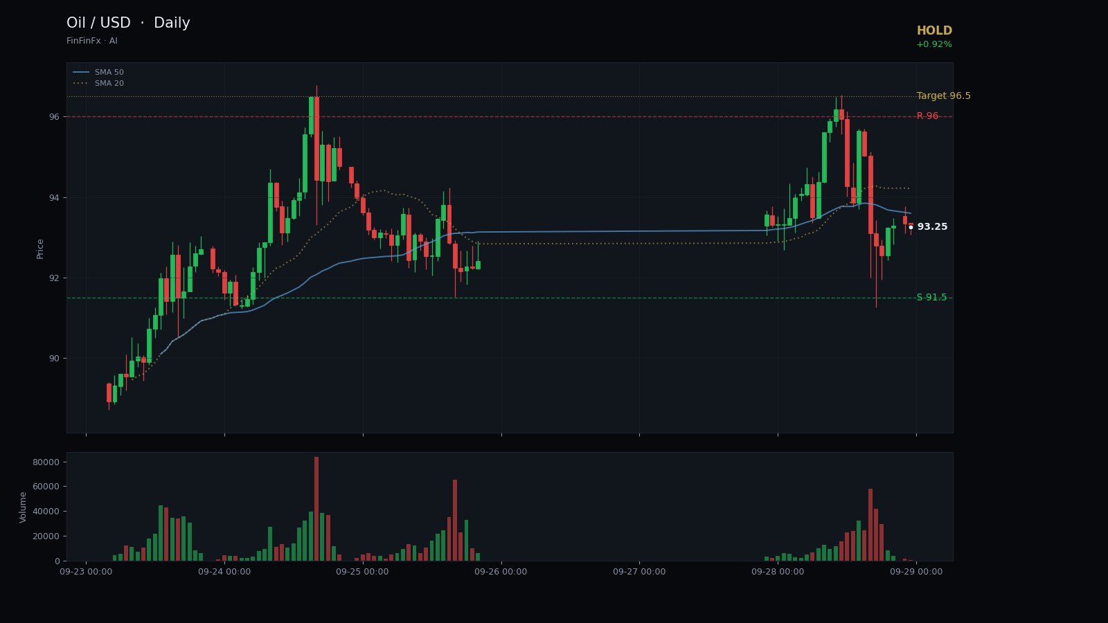 Oil / USD daily analysis chart with support and resistance