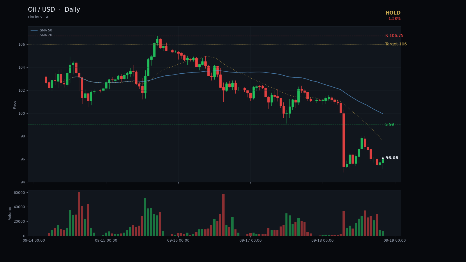 Oil / USD daily analysis chart with support and resistance