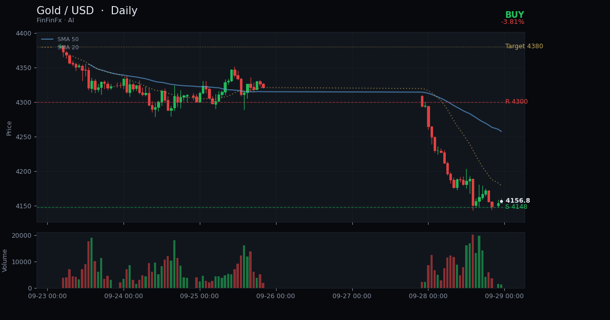 ทองคำ oversold ที่ 4157 หลังร่วงหนัก – โอกาสดีดตัวระยะสั้น