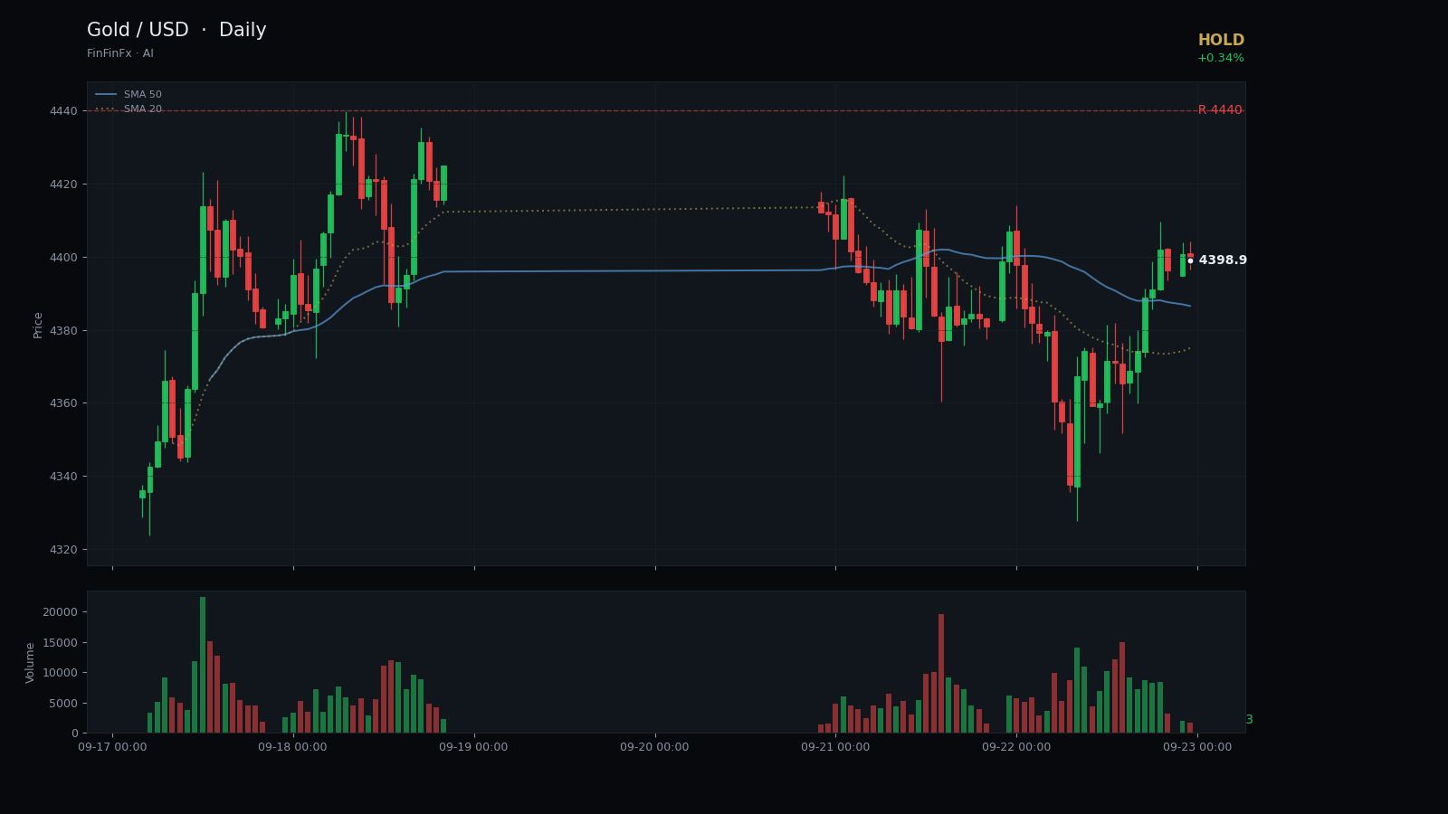 Gold / USD daily analysis chart with support and resistance