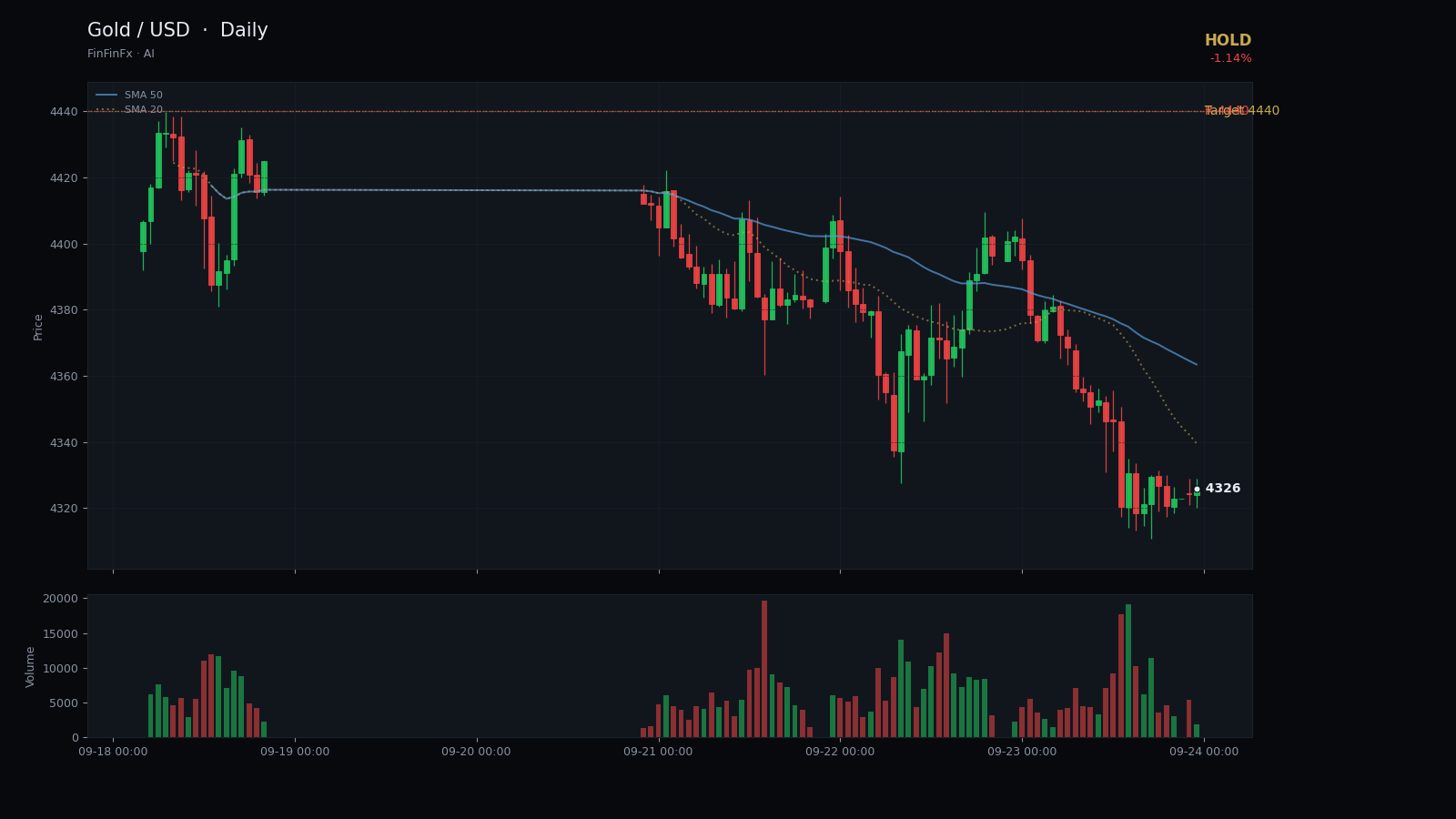 Gold / USD daily analysis chart with support and resistance