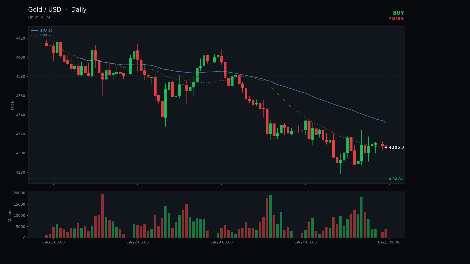 Gold / USD daily analysis chart with support and resistance
