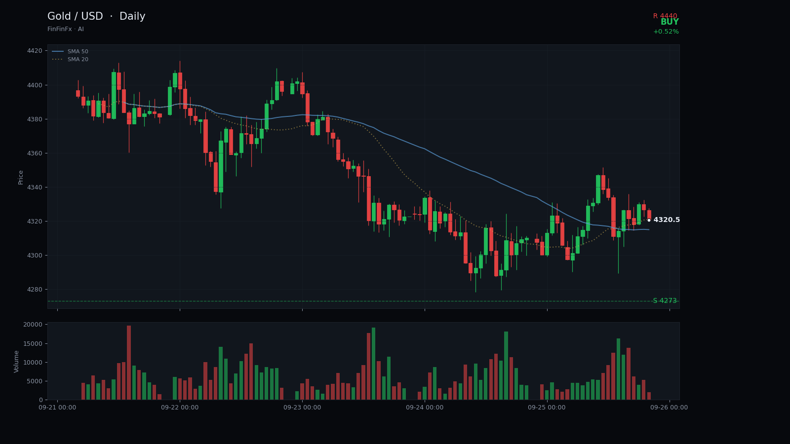 Gold / USD daily analysis chart with support and resistance