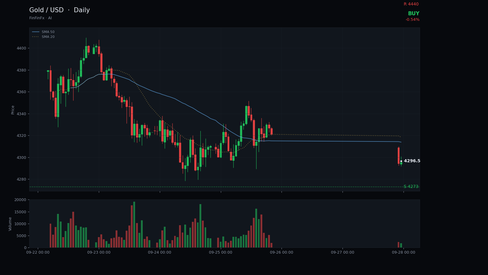 Gold / USD daily analysis chart with support and resistance
