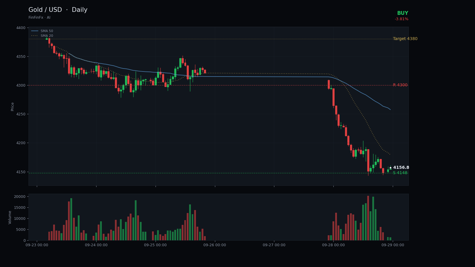 Gold / USD daily analysis chart with support and resistance