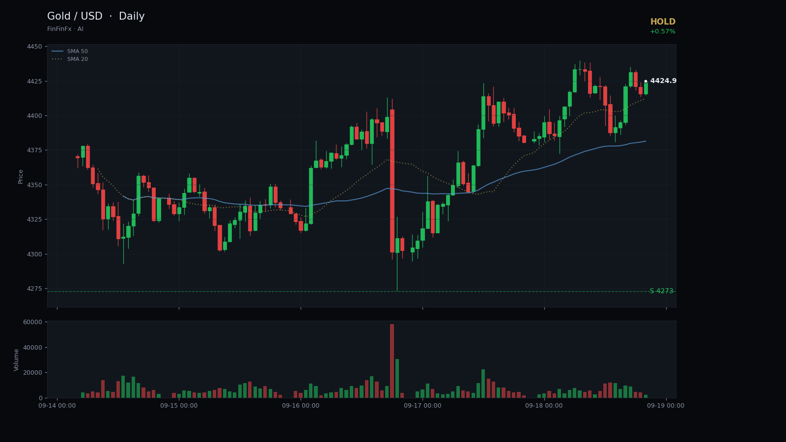 Gold / USD daily analysis chart with support and resistance